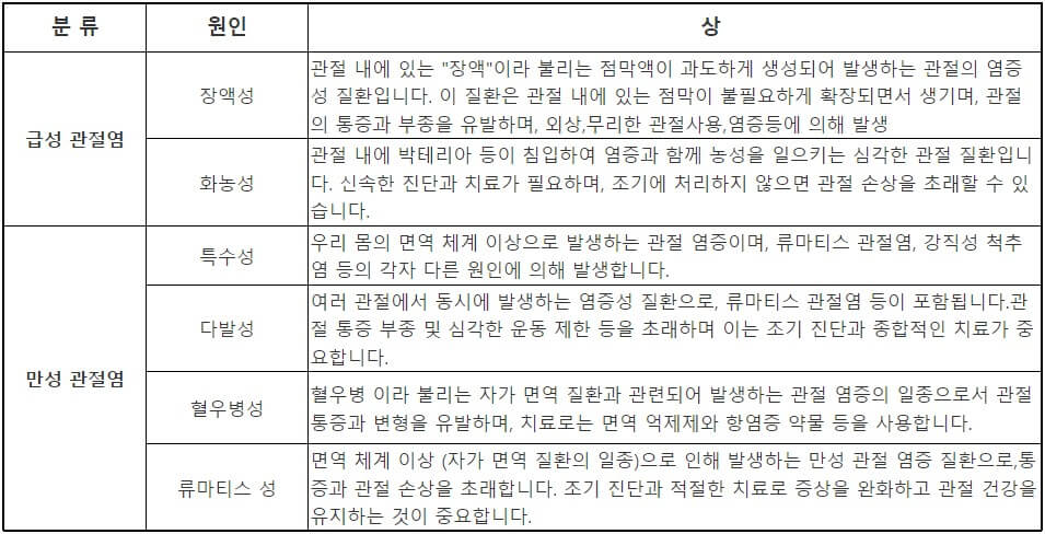 관절염의 종류와 증상